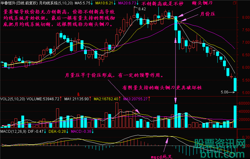 断头铡刀式的洗盘特征有哪些?断头铡刀k线形态经典实战案例图解