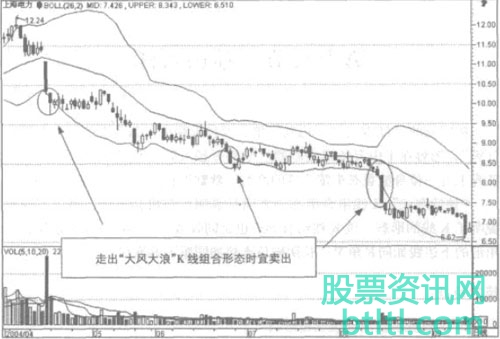 什么是股票大风大浪K线形态,大风大浪技术特征和实战案例图解