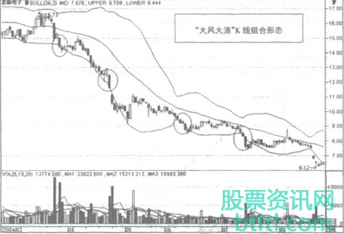 什么是股票大风大浪K线形态,大风大浪技术特征和实战案例图解