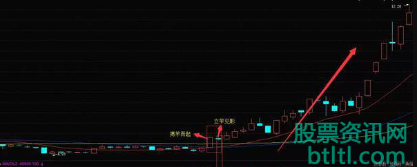 股票立竿见影k线形态选股公式和经典实战案例图解