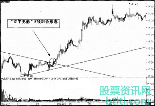 股票立竿见影k线形态选股公式和经典实战案例图解