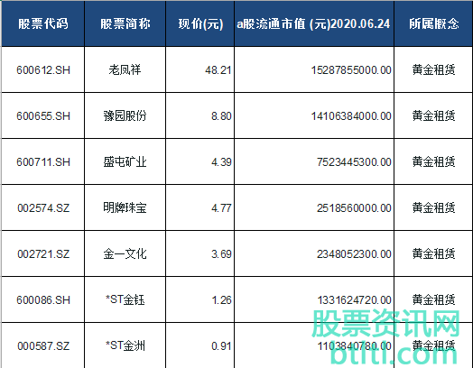 2020年黄金租赁概念股有那些？黄金租赁龙头股排名