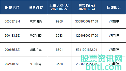 2020年VR影视概念股有那些？VR影视龙头股排名