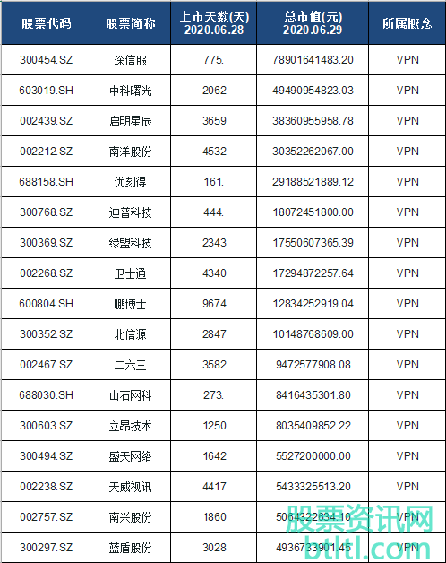 2020年VPN概念股有那些？VPN龙头股排名