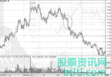 股票节节败退K线形态技术特征和实战案例图解