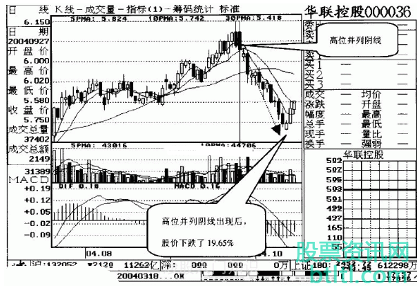 【并列阴线K线形态】简介_特征_买卖点_实战案例图解_怎么运用