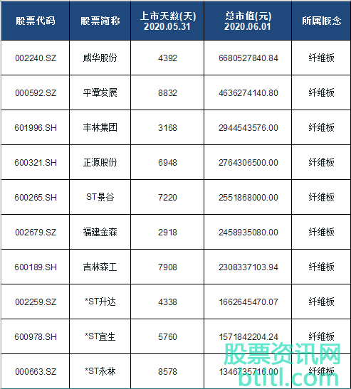 2020年纤维板概念股有那些?纤维板龙头股排名(股票代码)