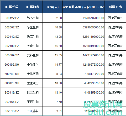 2020年西尼罗病毒概念股有那些？西尼罗病毒龙头股排名（股票代码）