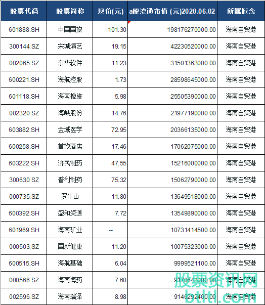 2020年海南自贸港概念股有那些？海南自贸港龙头股排名（股票代码）