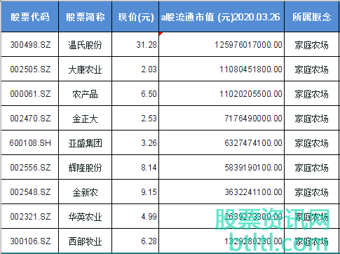 2020年家庭农场概念股有那些？家庭农场龙头股排名（股票代码）