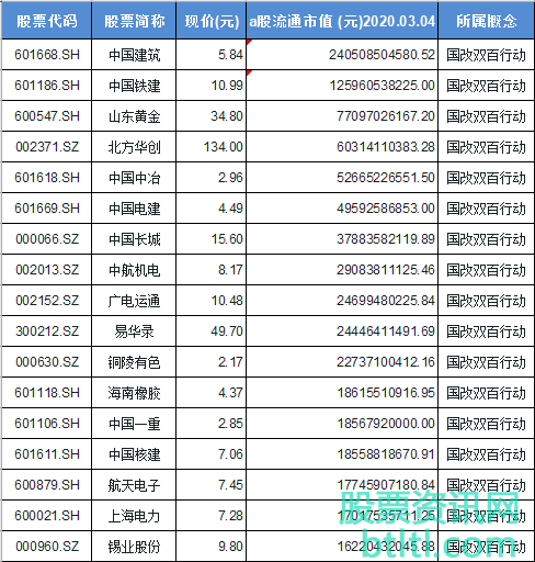 2020年国改双百行动概念股有那些?国改双百行动龙头股排名(股票代码)