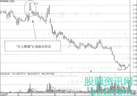 股票壮士断腕K线形态技术特征和实战案例图解