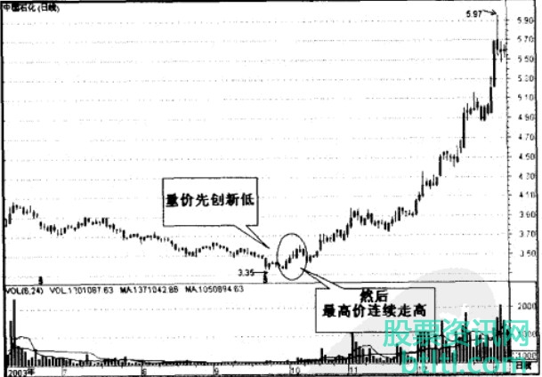 股票几度东风K线形态技术特征和实战案例图解