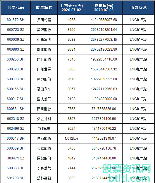 2020年LNG加气站概念股有那些？LNG加气站龙头股排名
