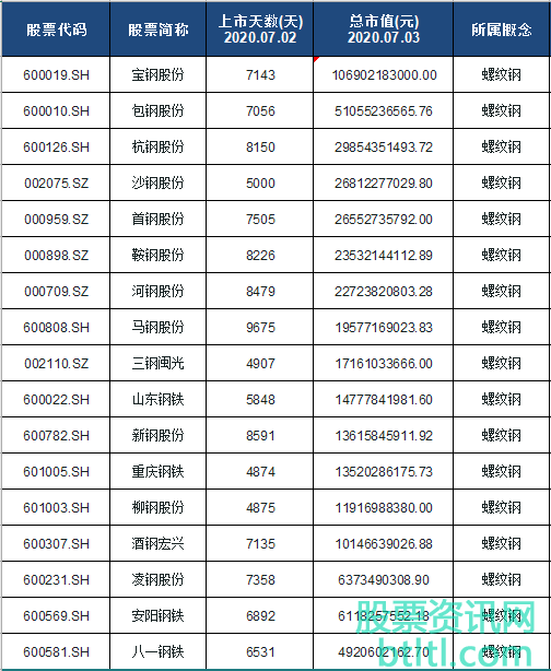 2020年螺纹钢概念股有那些？螺纹钢龙头股排名