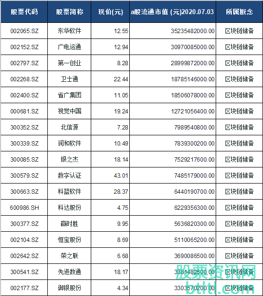 2020年区块链储备概念股有那些？区块链储备龙头股排名