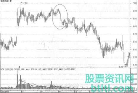 股票高五连阴K线形态技术特征_应用法则和实战案例图解