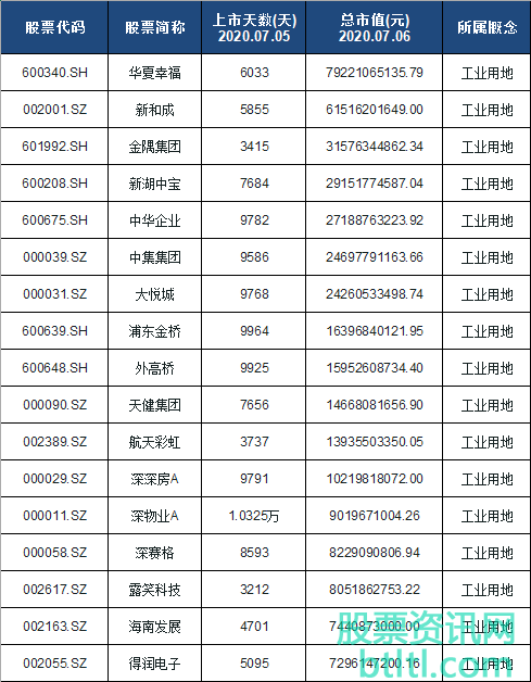 2020年工业用地概念股有那些？工业用地龙头股排名（股票代码）