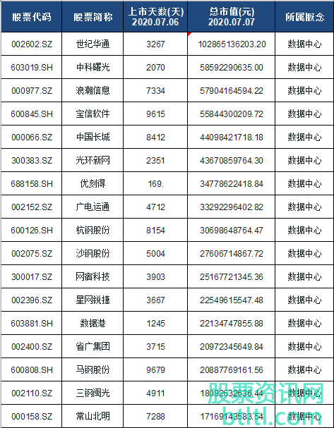 2020年数据中心概念股有那些？数据中心龙头股排名