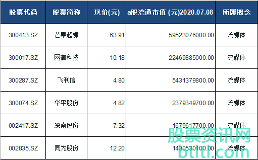 2020年流媒体概念股有那些？流媒体龙头股排名