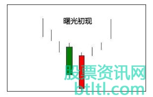 【股票曙光初现K线形态】简介_图形特征_操作要点_实战案例图解