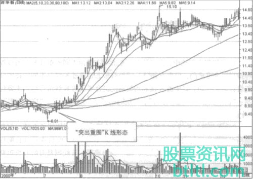 股票突出重围K线形态技术特征和实战案例图解
