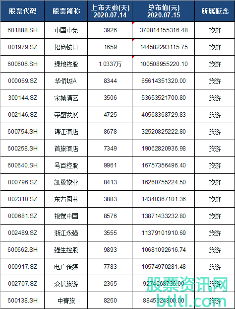 2020年旅游概念股有那些？旅游龙头股一览（股票代码）