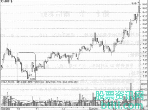 股票雨后彩虹K线形态技术特征_应用法则和实战案例图解