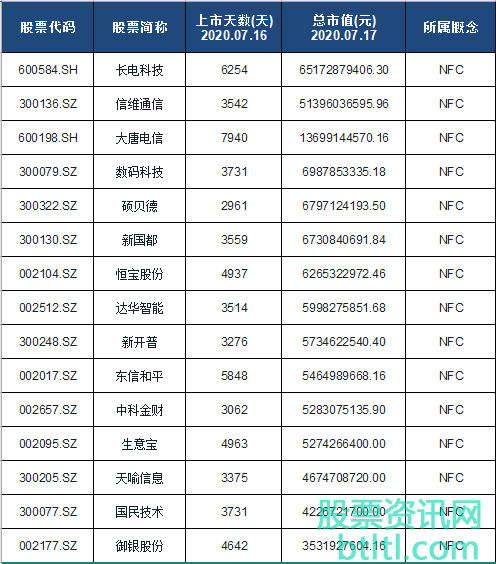 2020年NFC近场通信概念股有那些?NFC龙头股一览
