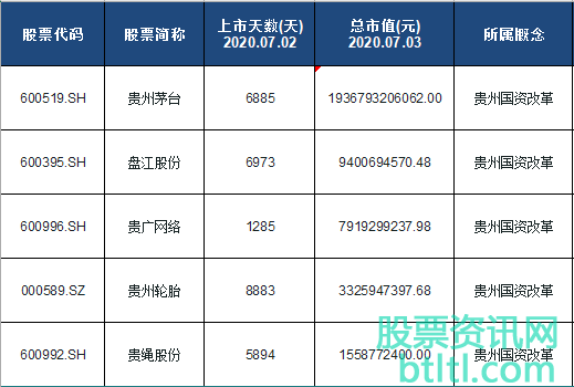 2020年贵州国资改革概念股有那些？贵州国资改革龙头股排名