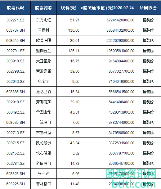 2020年精装修概念股有那些?精装修龙头股排名