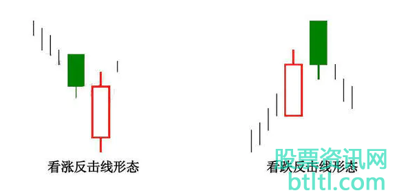 反击线(约会线)K线形态特征和实战案例图解