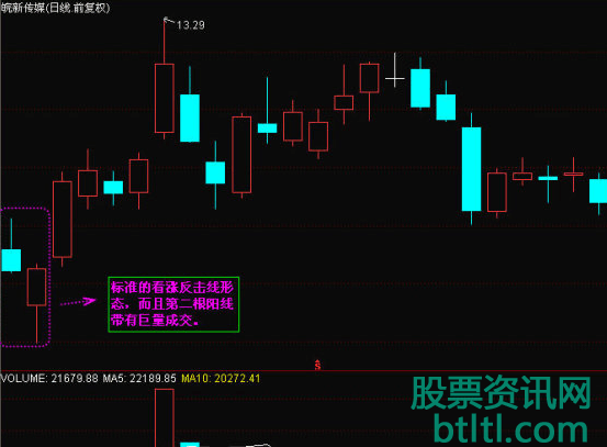 反击线(约会线)K线形态特征和实战案例图解