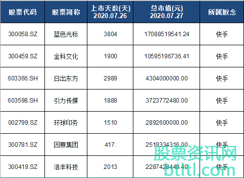 2020年快手概念股有那些?快手龙头股排名