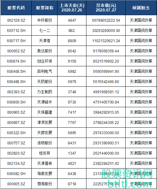 2020年天津国资改革概念股有那些?天津国资改革龙头股排名