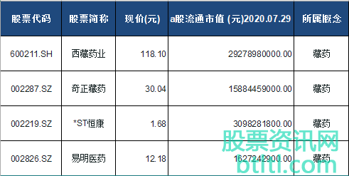 2020年藏药概念股有那些？藏药龙头股排名