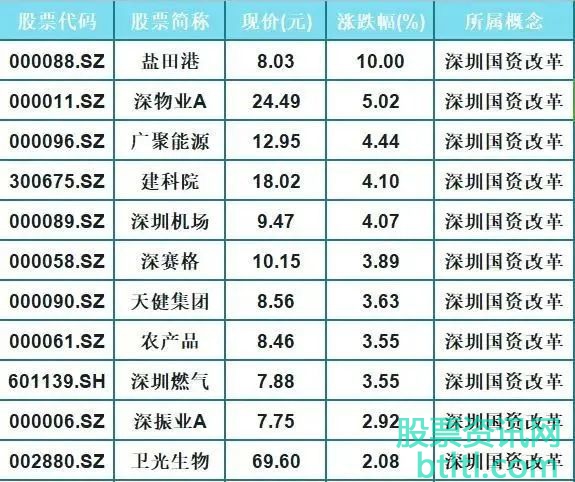 2020年深圳国资改革概念股有那些?深圳国资改革龙头股排名及解析
