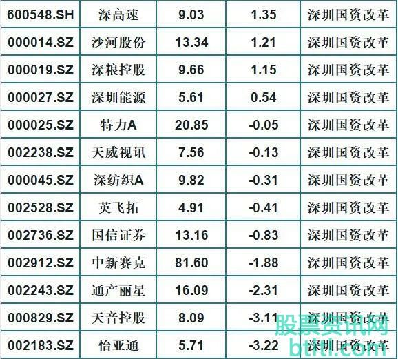 2020年深圳国资改革概念股有那些?深圳国资改革龙头股排名及解析
