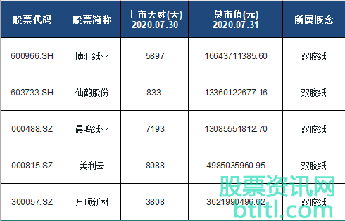 2020年双胶纸概念股有那些？双胶纸龙头股排名