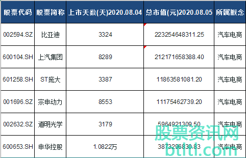 2020年汽车电商概念股有那些?汽车电商龙头股排名