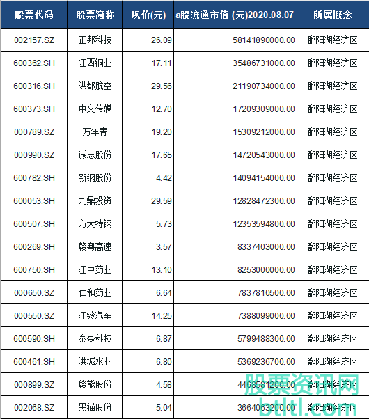 2020年鄱阳湖经济区概念股有那些?鄱阳湖经济区龙头股排名