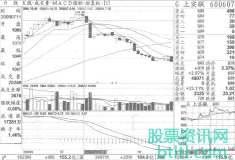 覆线（孤帆长影）K线形态_选股公式和实战案例图解