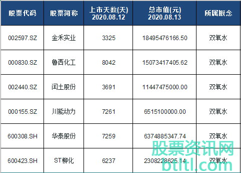 2020年双氧水概念股有那些？双氧水龙头股排名