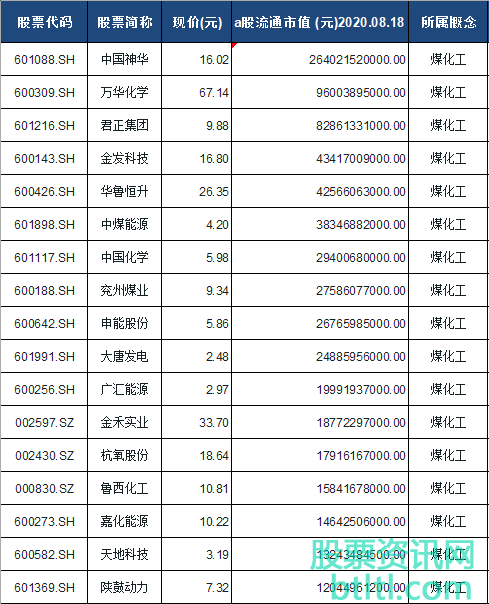 2020年煤化工概念股有那些？煤化工龙头股排名