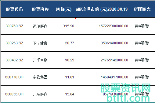 2020年医学影像概念股有那些？医学影像龙头股排名