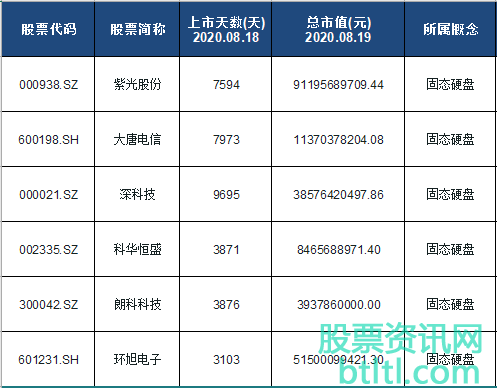 2020年固态硬盘概念股有那些?固态硬盘龙头股排名