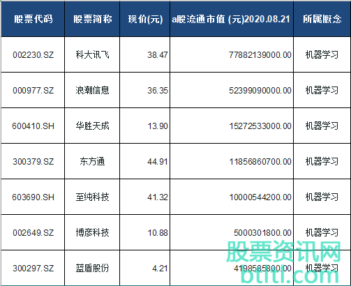 2020年机器学习概念股有那些？机器学习龙头股排名