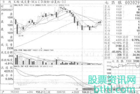 股票万里卷潮K线形态_注意要点和实战案例图解
