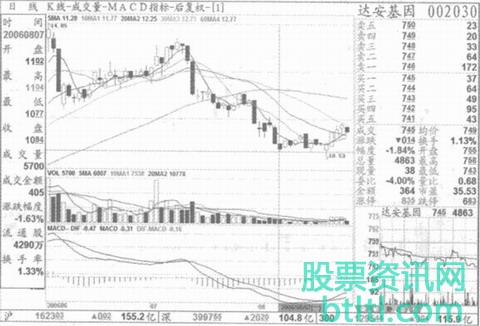 股票雨晴烟晚K线形态_注意要点和实战案例图解