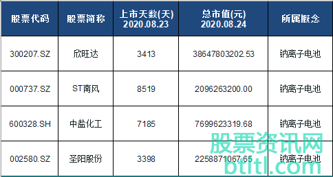 2020年钠离子电池概念股有那些？钠离子电池龙头股排名